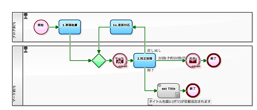 ブログ校正プロセス