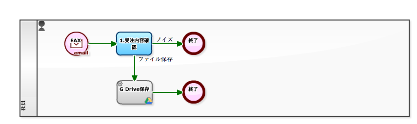 ファクス受信プロセス