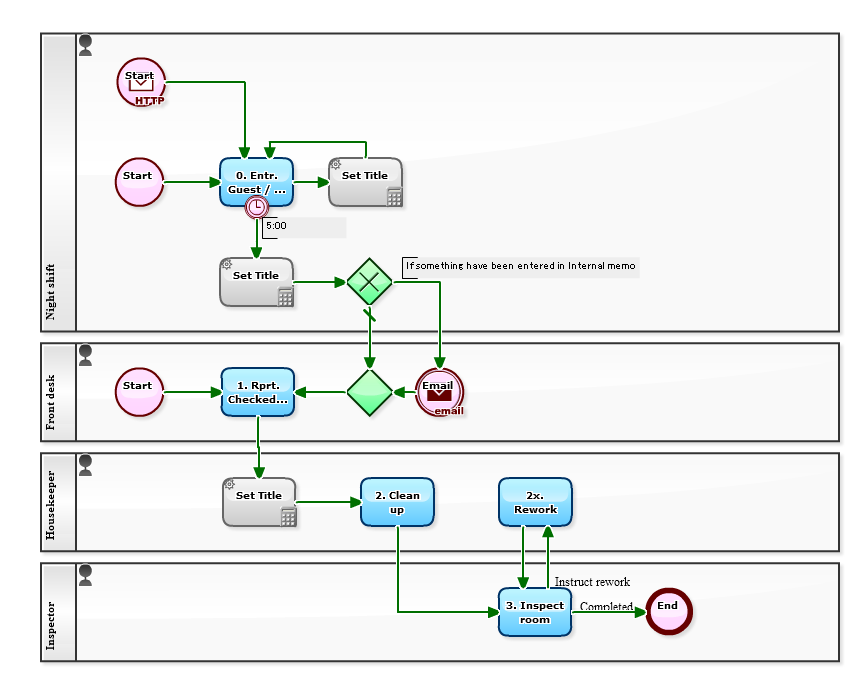 Guest Complaints Sharing Process