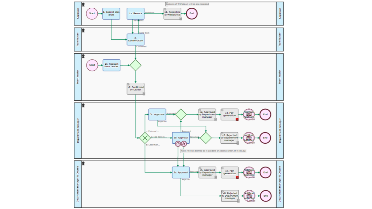 Decision-making Request Flow
