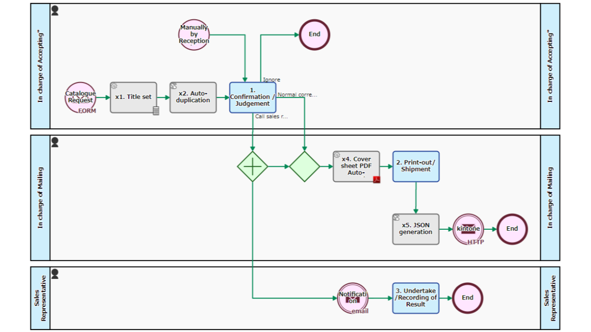 Catalogue Request Correspondence Flow