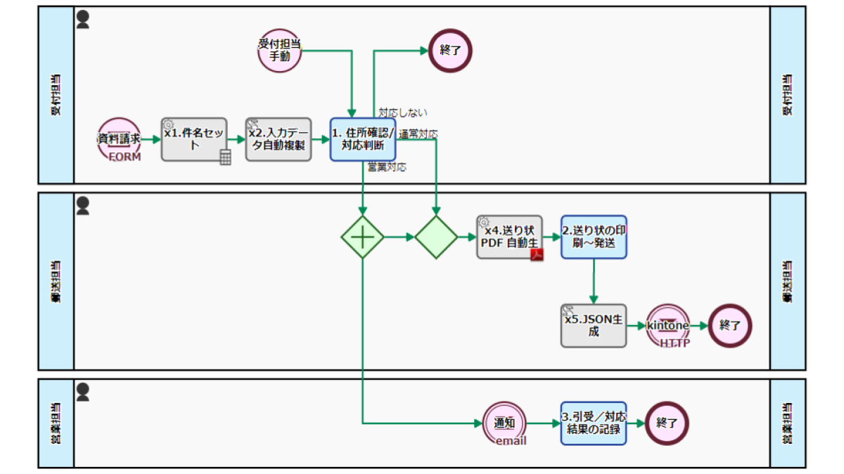 資料請求対応フロー