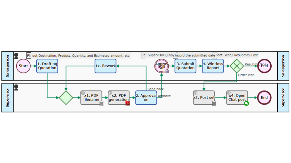 Estimate Creation Flow