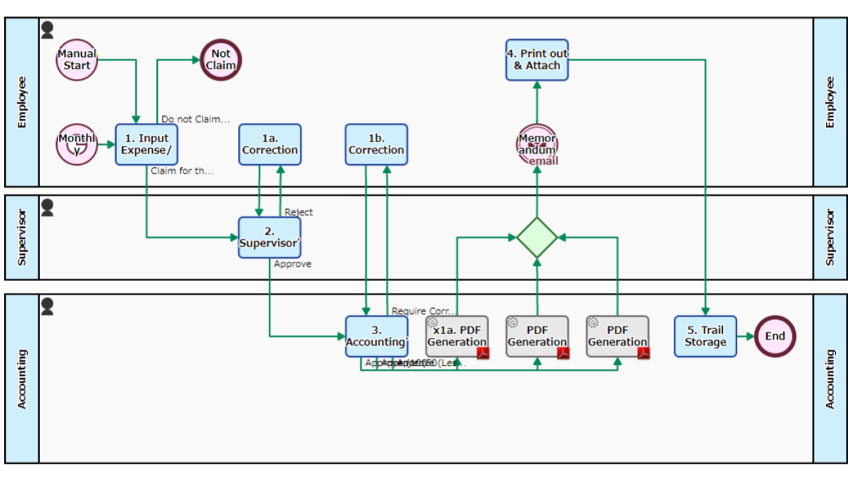 Expense Claim Monthly Flow