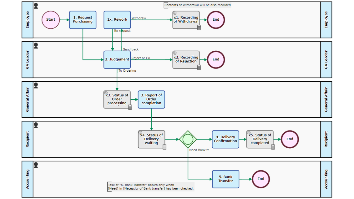 Purchase Request flow