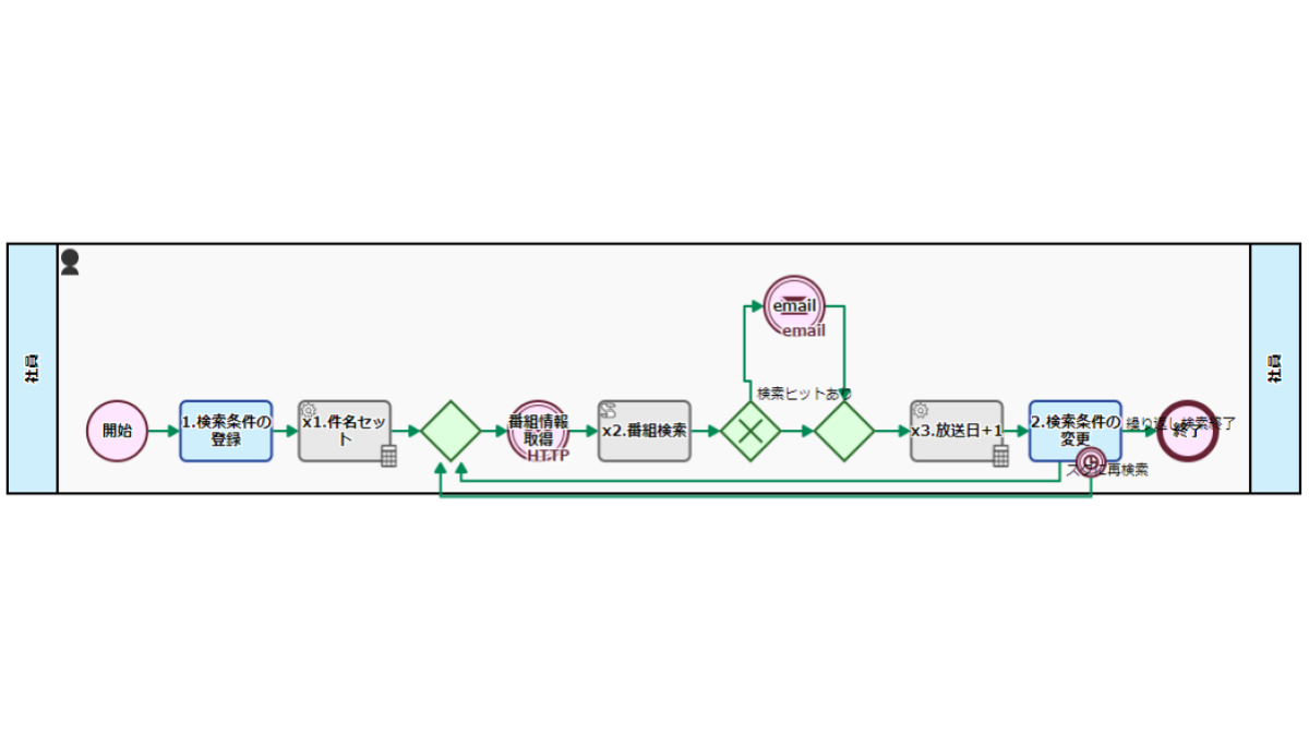 外部 API を利用したデータ取得