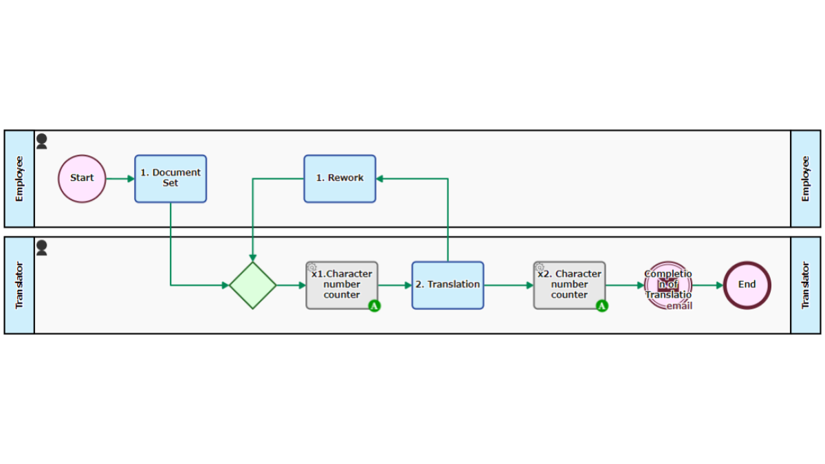 Translation Request Flow
