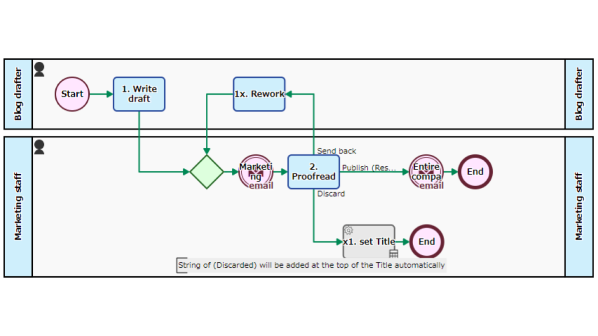 Blog Write-Post Flow