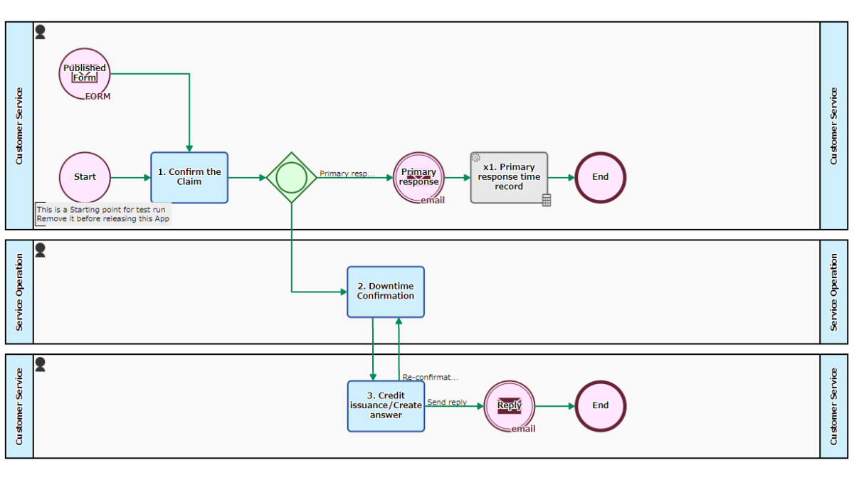 SLA Credits Issuance Flow