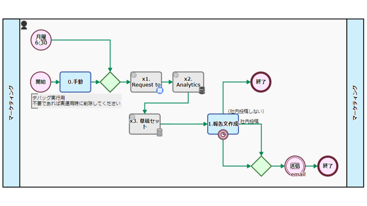 自社サイト運用状況報告プロセス