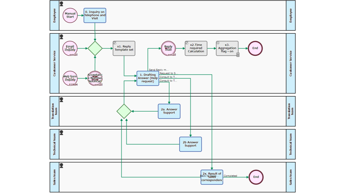 Inquiry Handling Process