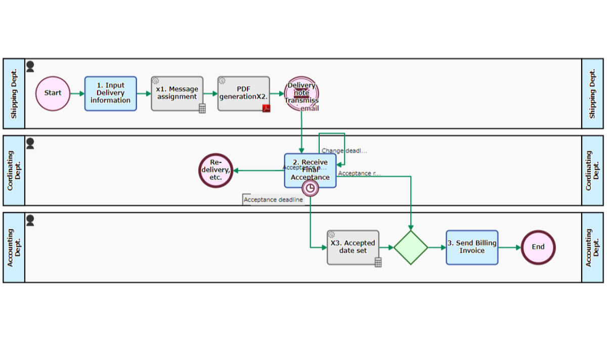 Acceptance Inspection Request Flow