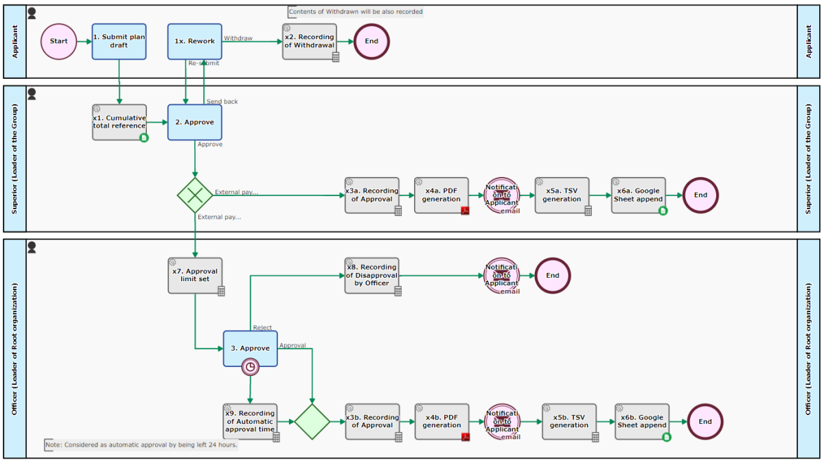 Approval Flow-Budget Control