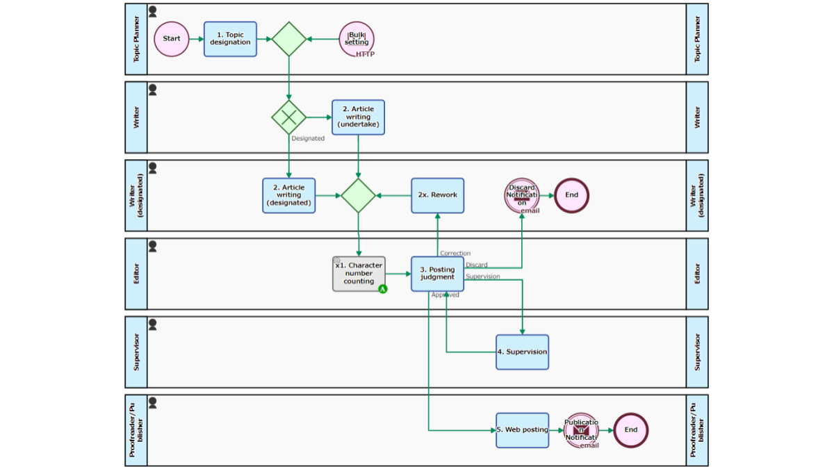Article Creation App