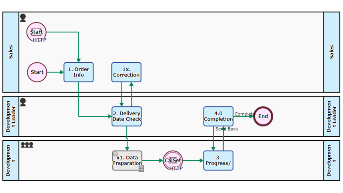 Entrusted-Delivery Flow
