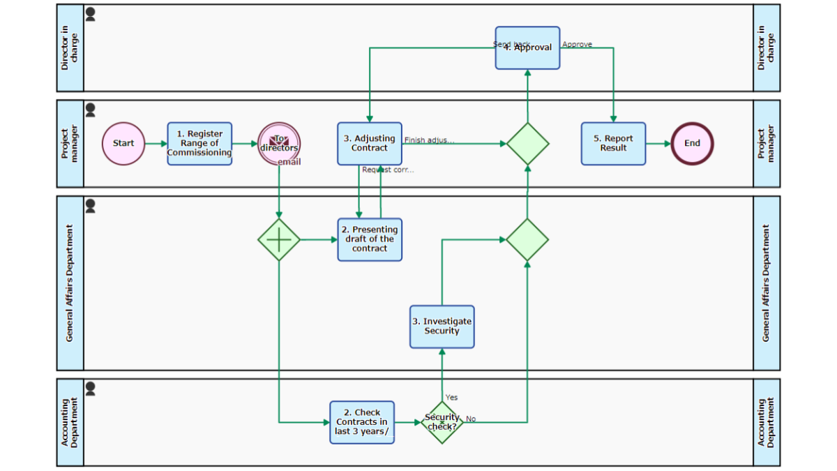 Subcontracting Flow