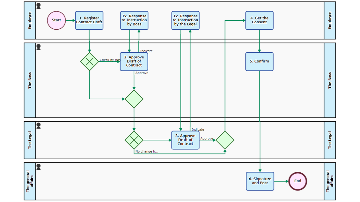 Agreement Conclusion Flow