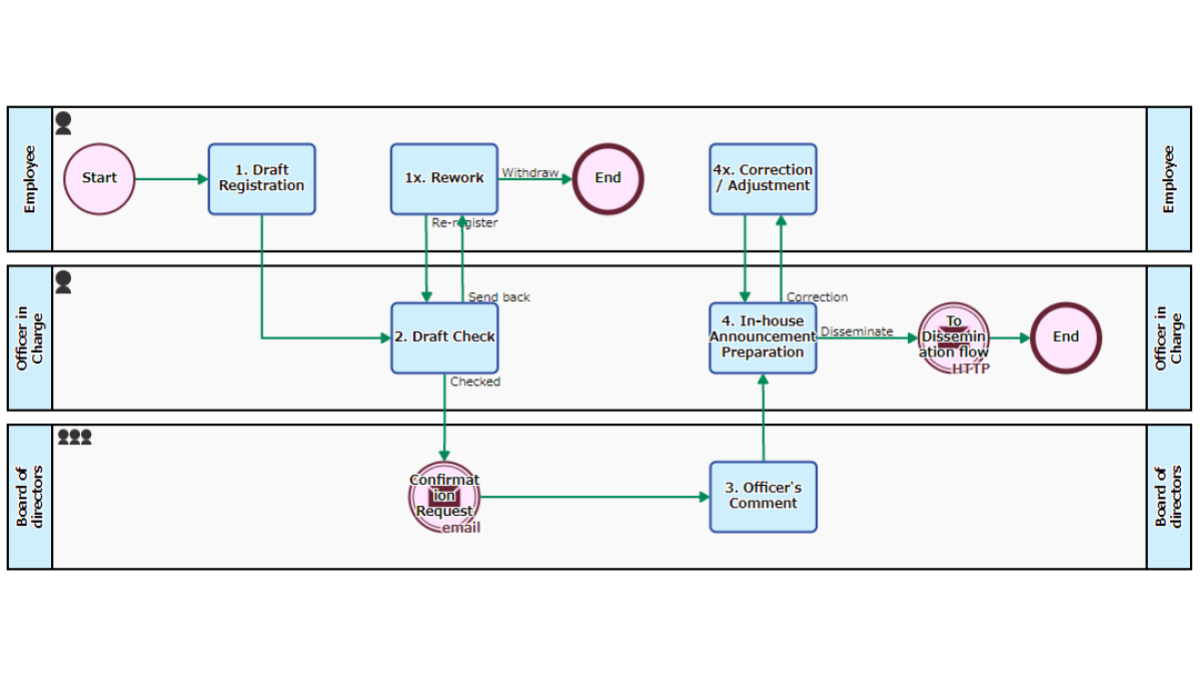 Company Regulation Creation Flow