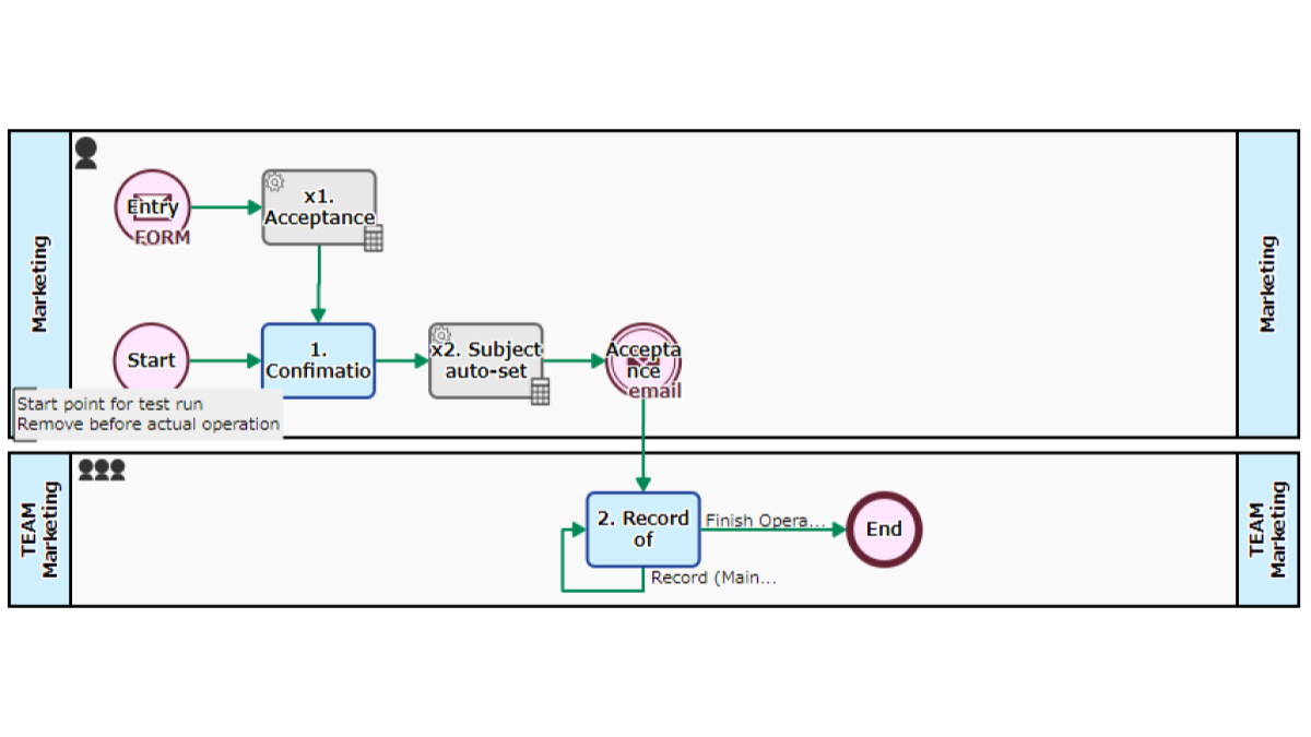 Event Participation Acceptance flow