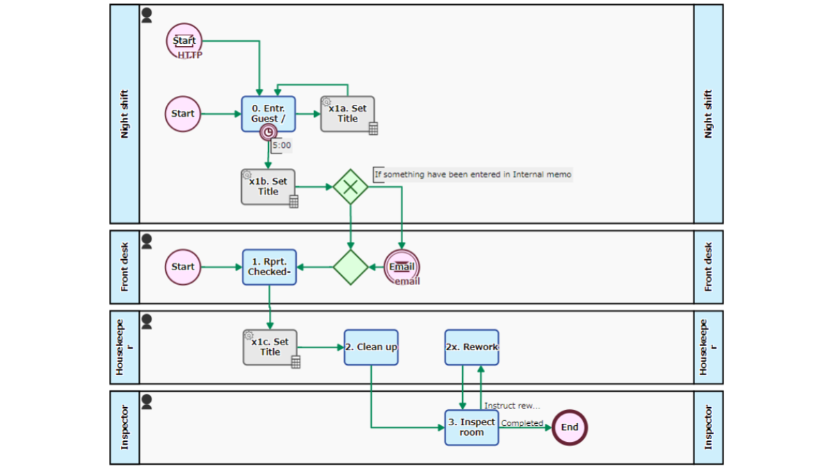 Information sharing under the division of labor/with other departments