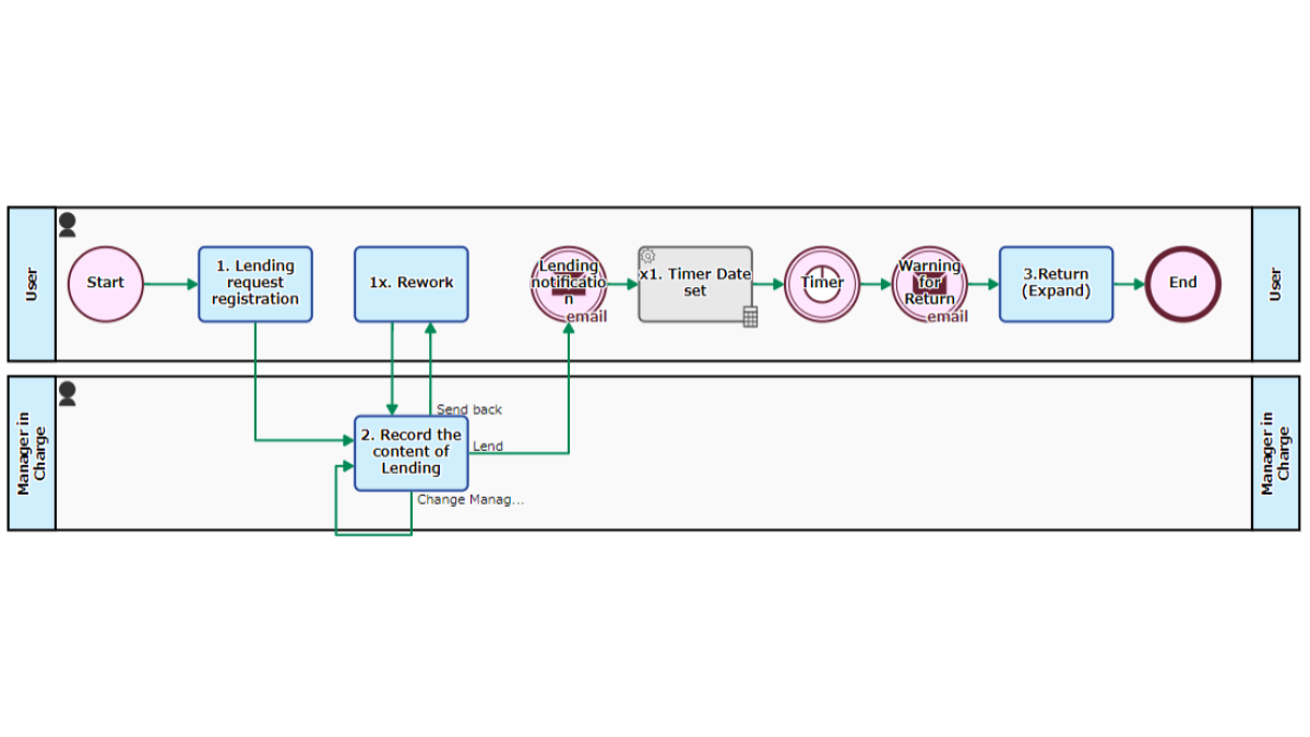 Lending Management Process