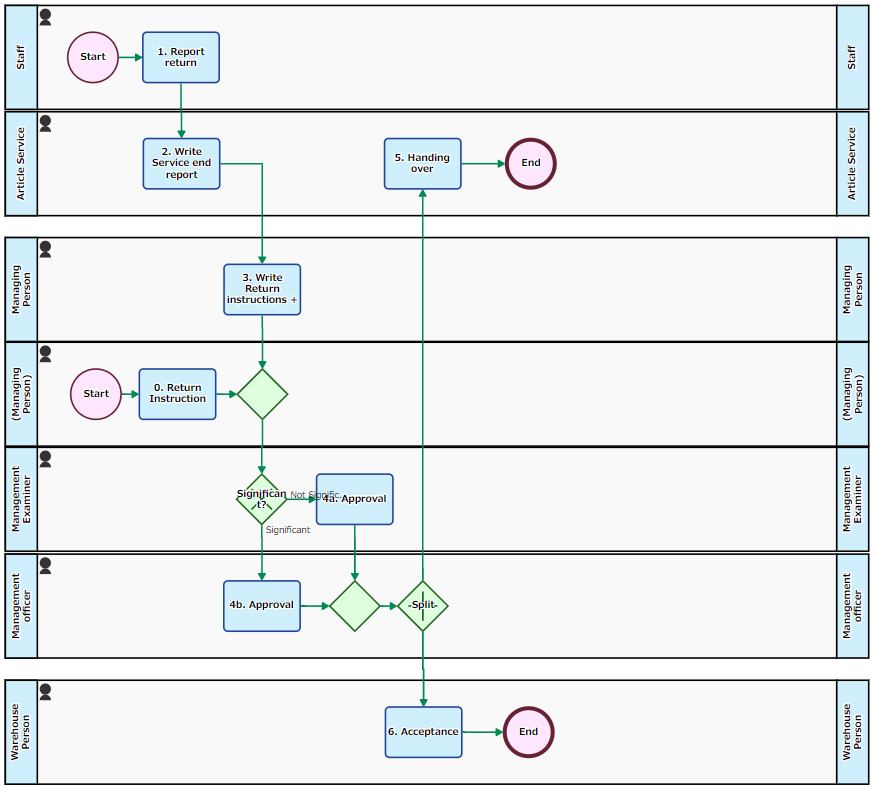 Article Return Flow