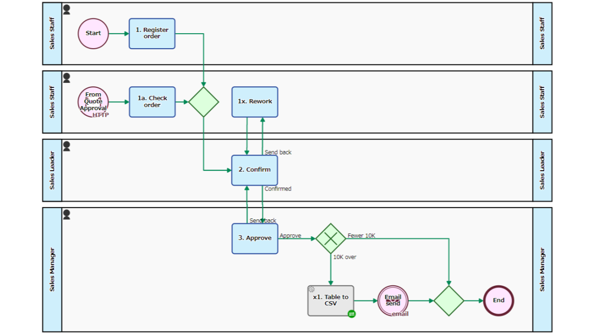 Order Report Process