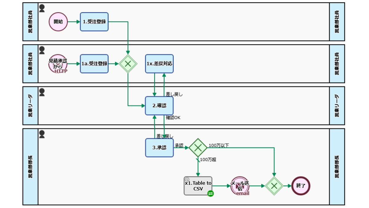 受注報告プロセス