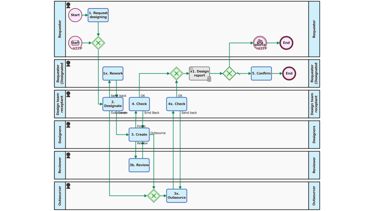 Design Request Handling (Outsource option)