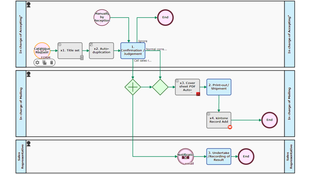 Catalogue Request Correspondence Flow (Add-on)