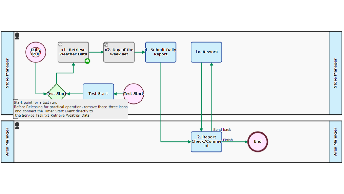 Daily report flow-weather record (Add-on)