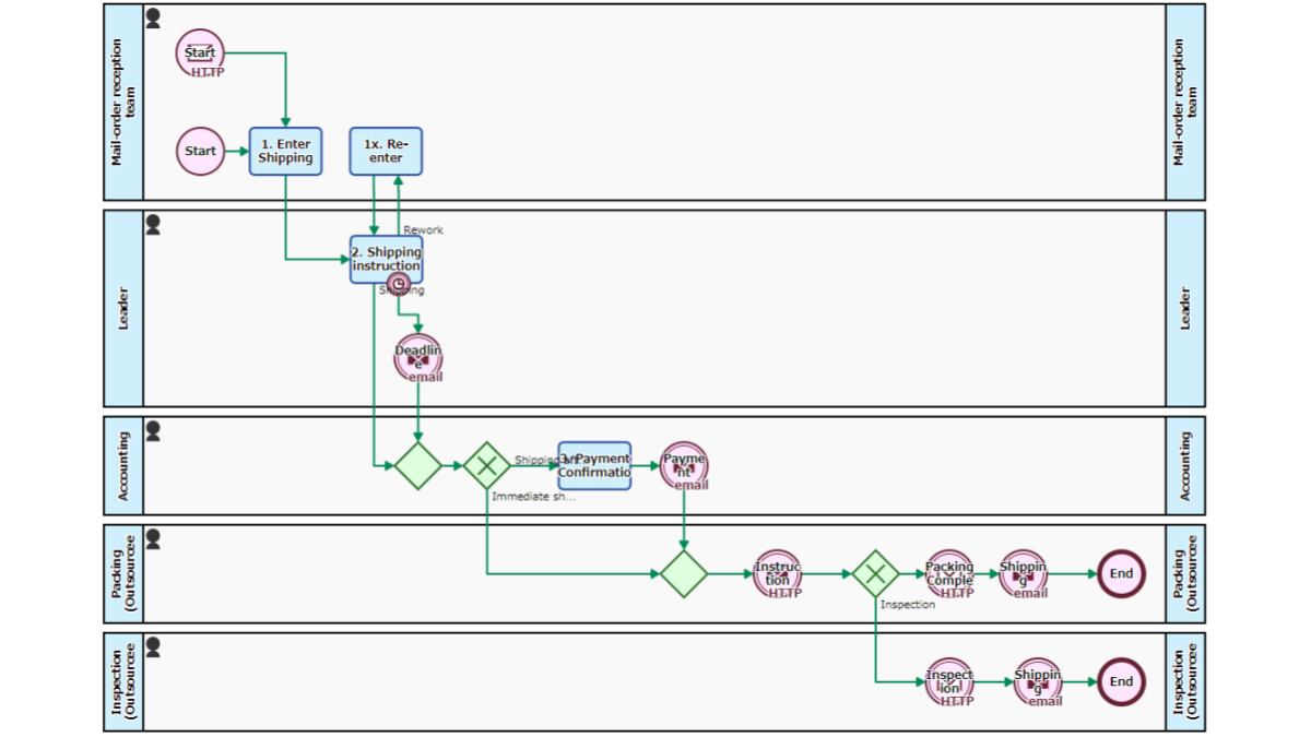 Pick, Pack and Ship flow-HTTP connect