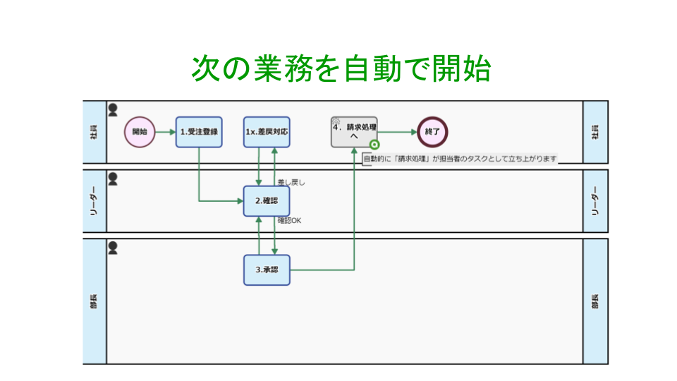 次の業務を自動で開始
