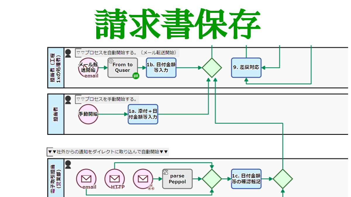 請求書保存プロセス, 適格請求書