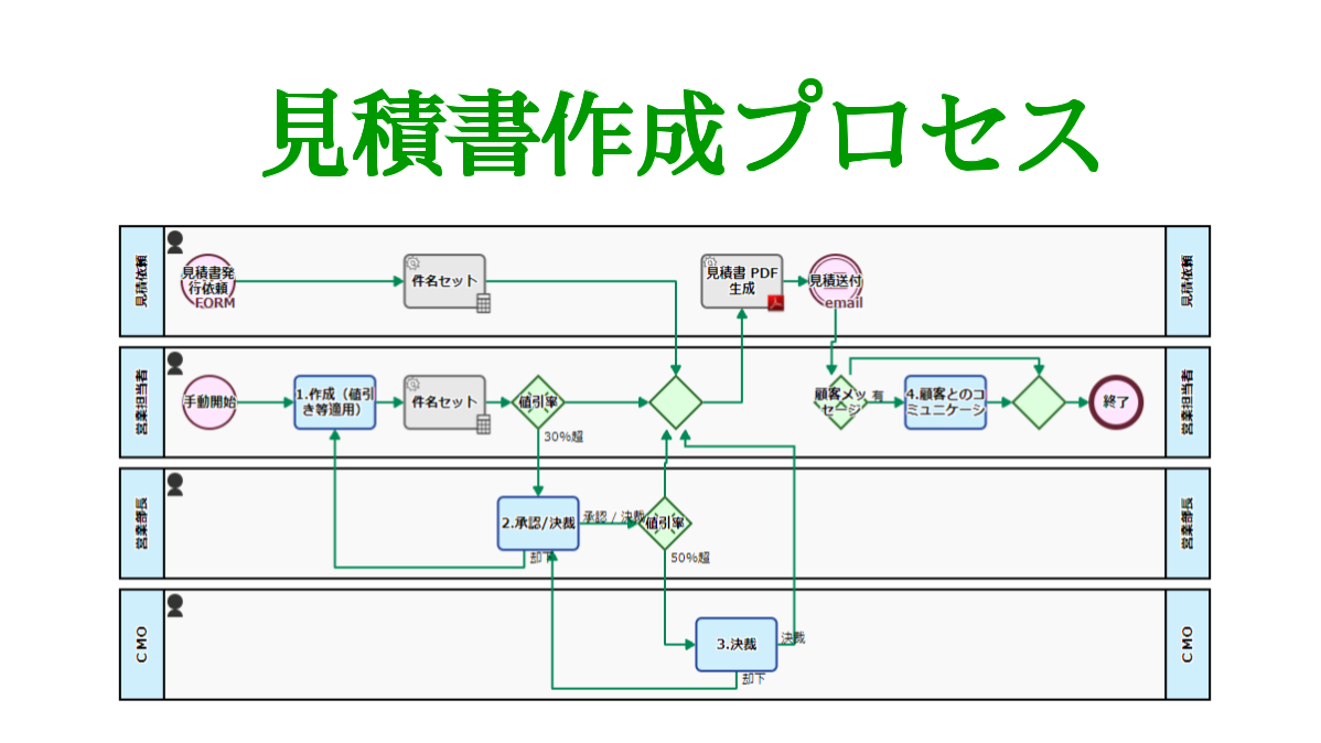 見積書作成プロセス, 依頼受付公開フォーム