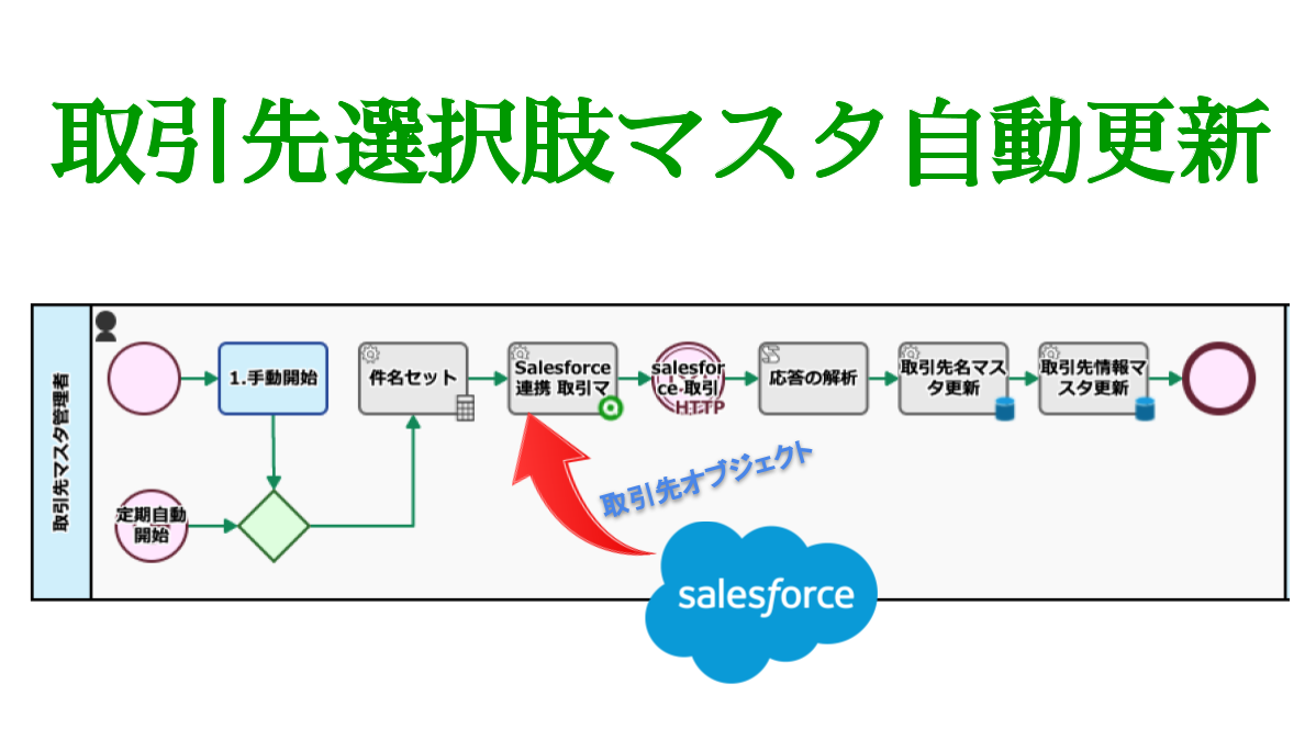 取引先選択肢マスタ自動更新,Salesforce取引先オブジェクト取込