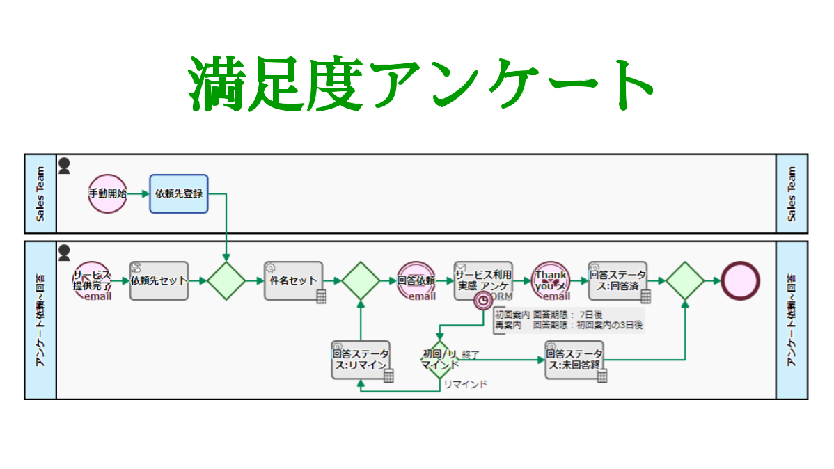 満足度アンケート, メール受信開始