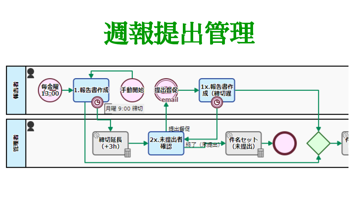 週報提出管理, 未提出督促