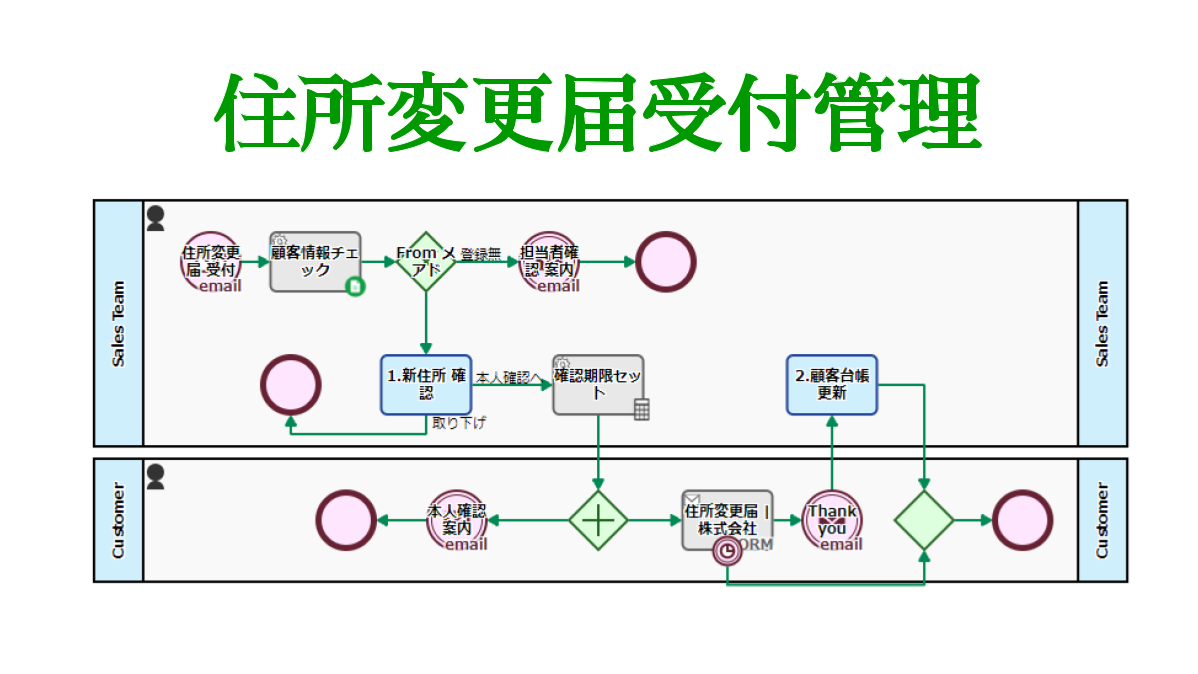 住所変更届受付管理