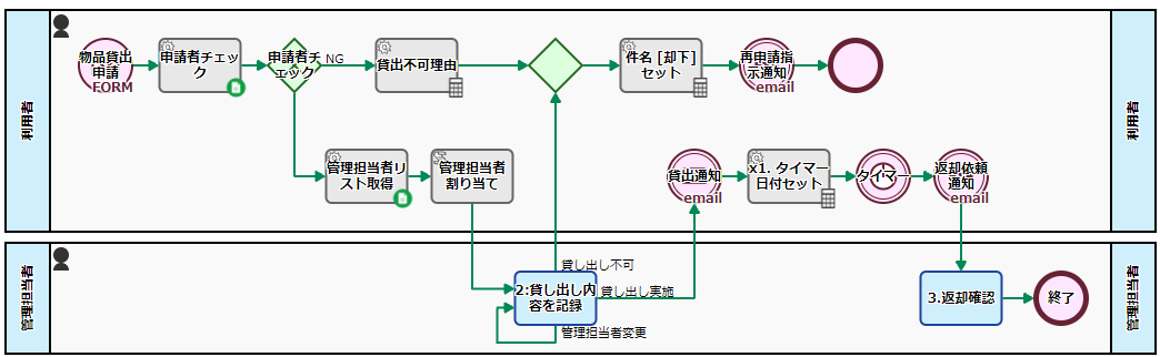 lending-management-process-random-allocation-diagram – Questetra Support
