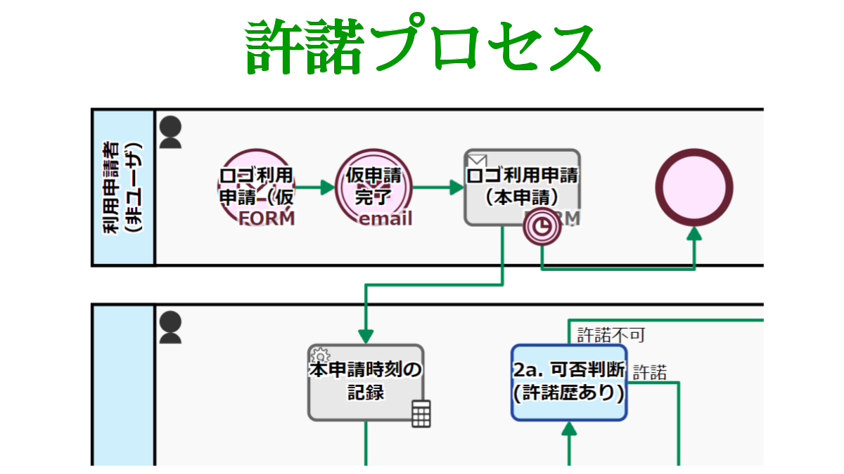 ライセンス許諾プロセス, メール認証