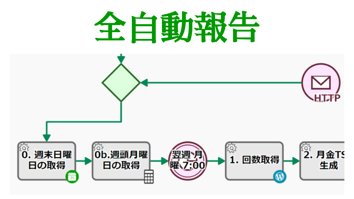 全自動報告, WordPressページ表示回数