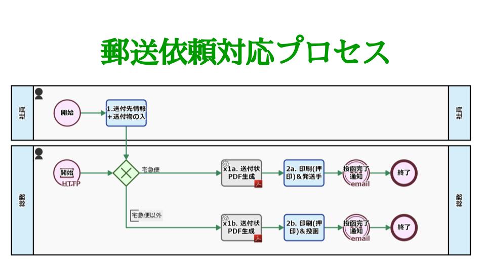 郵送依頼対応プロセス