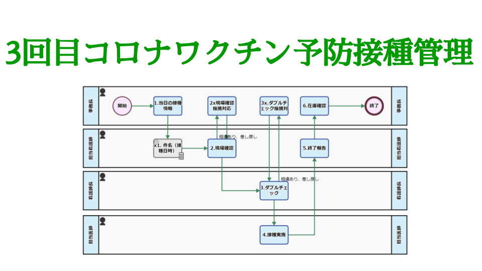 3回目コロナワクチン予防接種管理