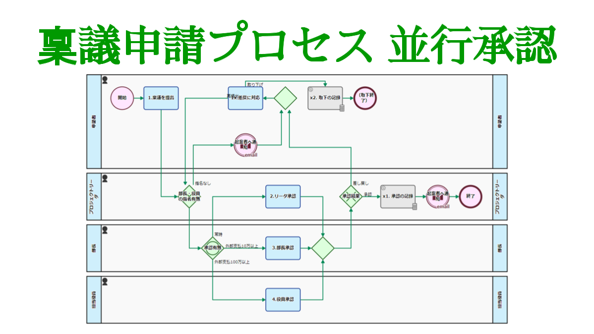 稟議フロー, 並行承認