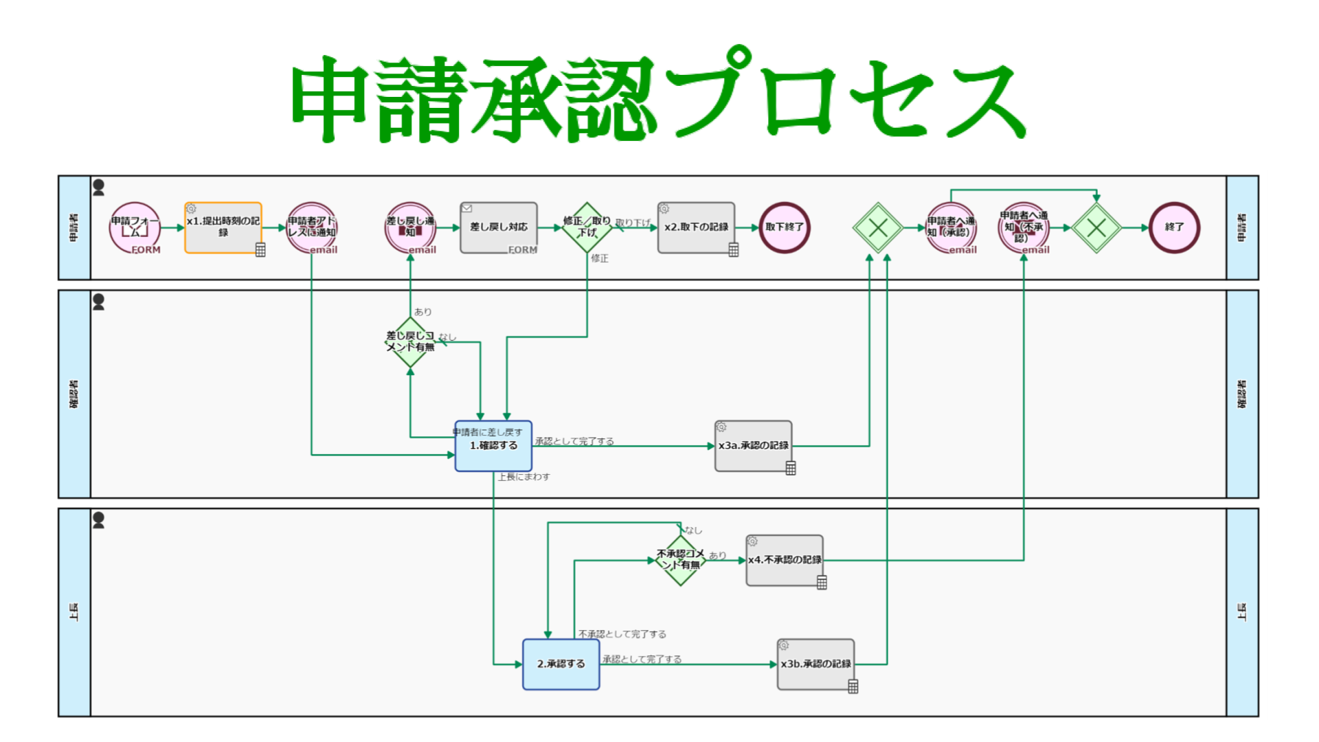 申請承認フロー, Webフォーム受付
