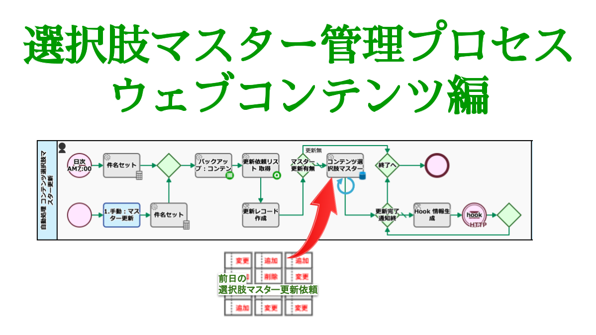 選択肢マスター管理プロセス,ウェブコンテンツ