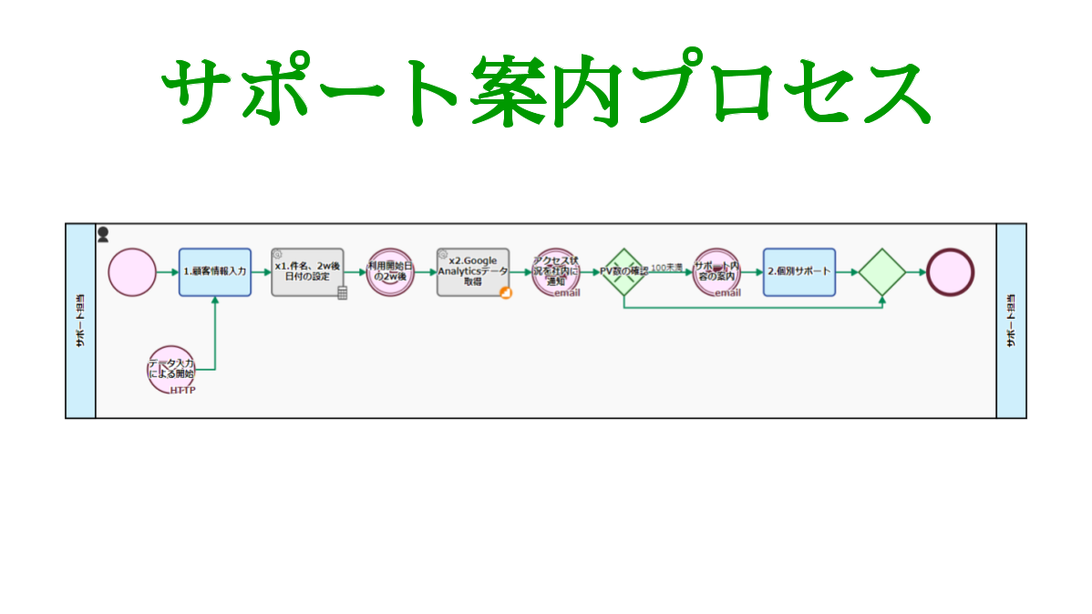 サポート案内プロセス