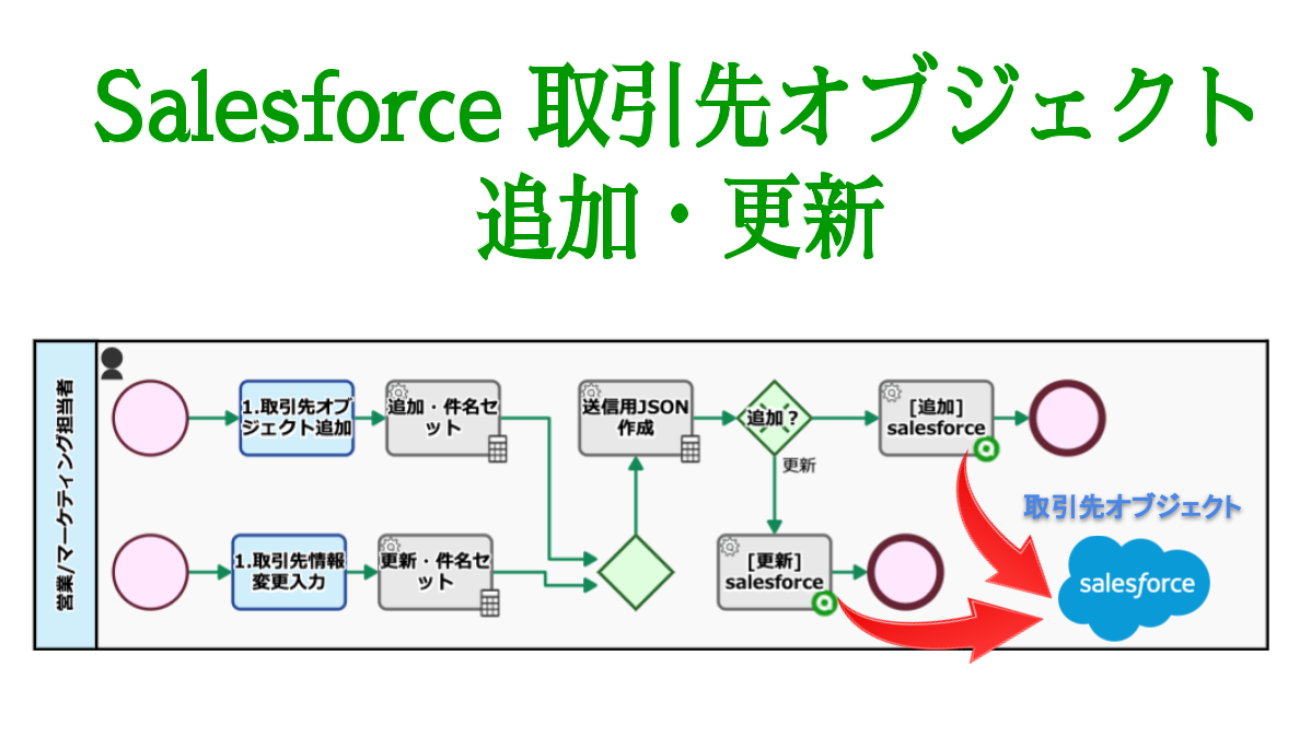 Salesforce 取引先オブジェクト追加・更新