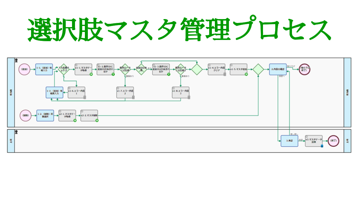 選択肢マスタ管理プロセス